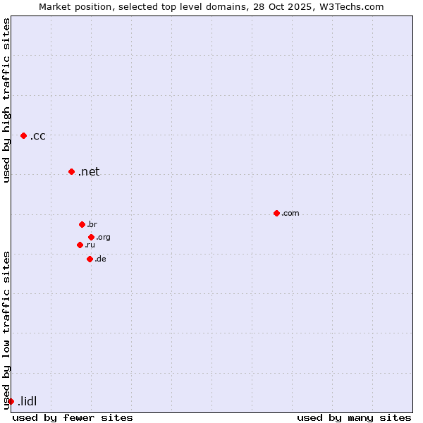 Market position of .net (Network providers) vs. .cc (Cocos (Keeling) Islands) vs. .lidl (Lidl brand)
