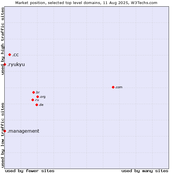 Market position of .cc (Cocos (Keeling) Islands) vs. .management (Management) vs. .ryukyu (Ryukyu, region of Okinawa, Japan)