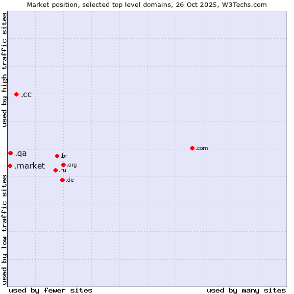 Market position of .cc (Cocos (Keeling) Islands) vs. .qa (Qatar) vs. .market (Market)