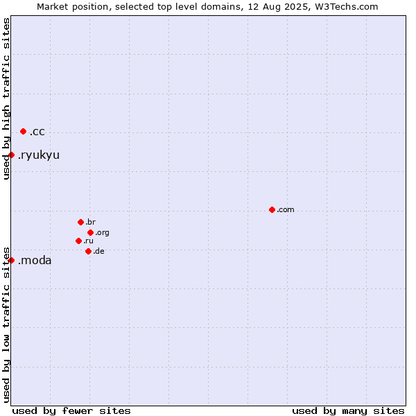 Market position of .cc (Cocos (Keeling) Islands) vs. .moda (Spanish/Italian for fashion) vs. .ryukyu (Ryukyu, region of Okinawa, Japan)