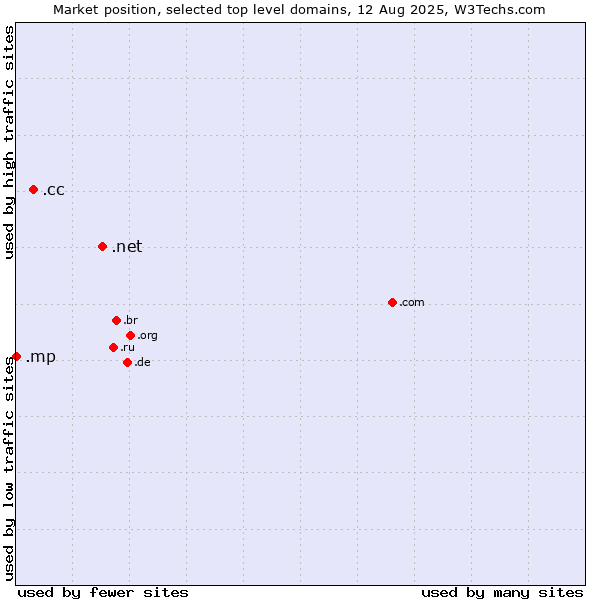 Market position of .net (Network providers) vs. .cc (Cocos (Keeling) Islands) vs. .mp (Northern Mariana Islands)