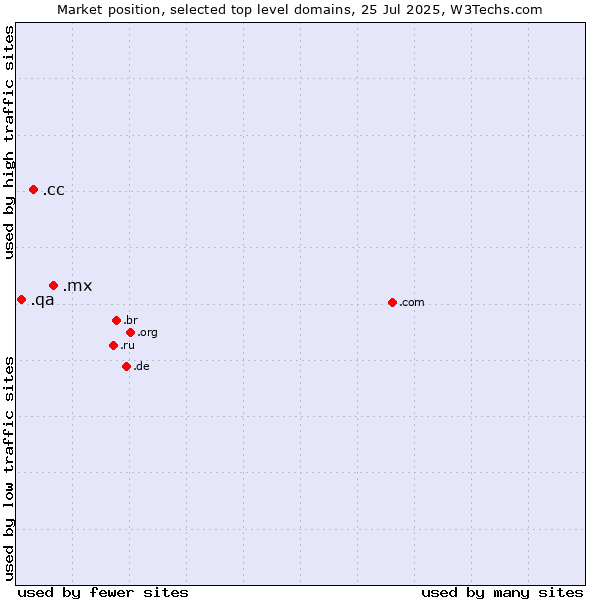 Market position of .mx (Mexico) vs. .cc (Cocos (Keeling) Islands) vs. .qa (Qatar)