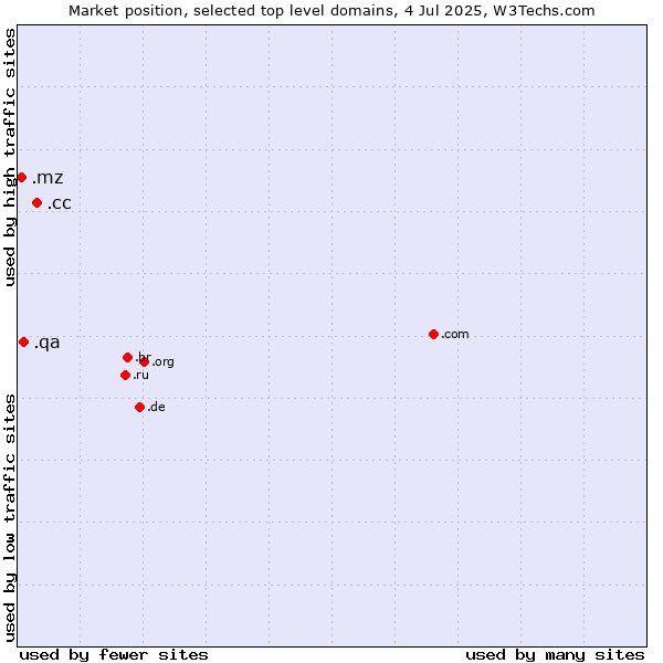 Market position of .cc (Cocos (Keeling) Islands) vs. .qa (Qatar) vs. .mz (Mozambique)