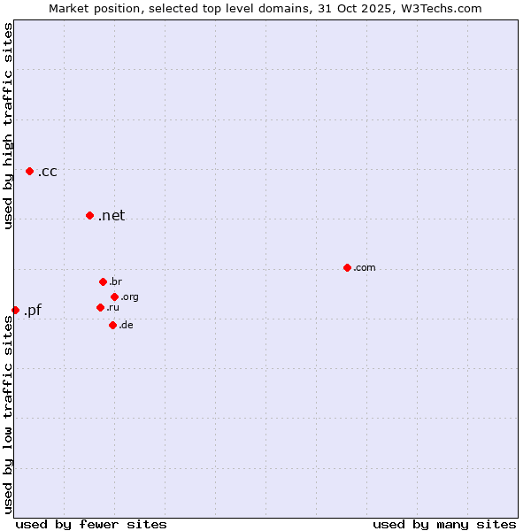 Market position of .net (Network providers) vs. .cc (Cocos (Keeling) Islands) vs. .pf (French Polynesia)