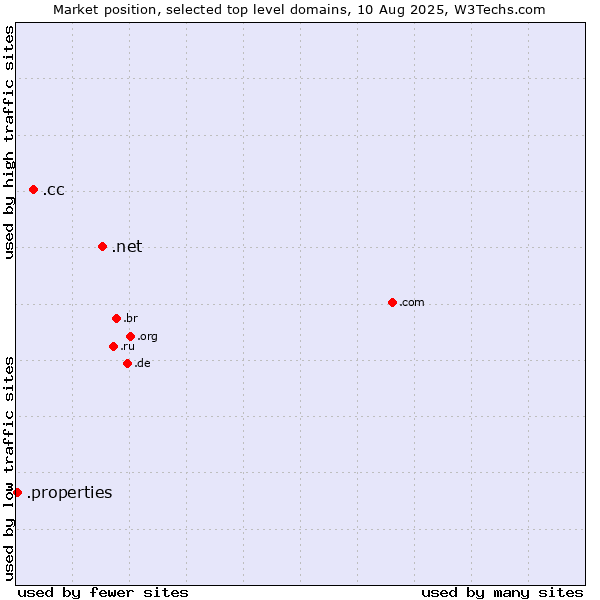 Market position of .net (Network providers) vs. .cc (Cocos (Keeling) Islands) vs. .properties (Properties)