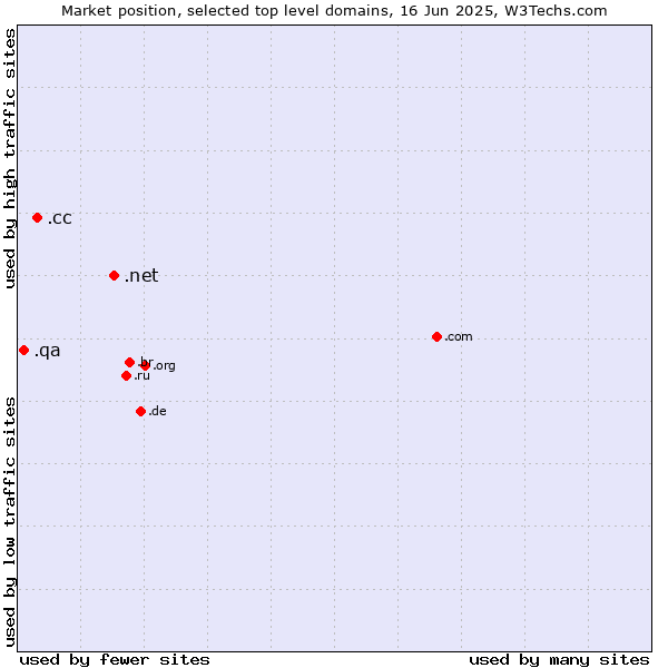 Market position of .net (Network providers) vs. .cc (Cocos (Keeling) Islands) vs. .qa (Qatar)