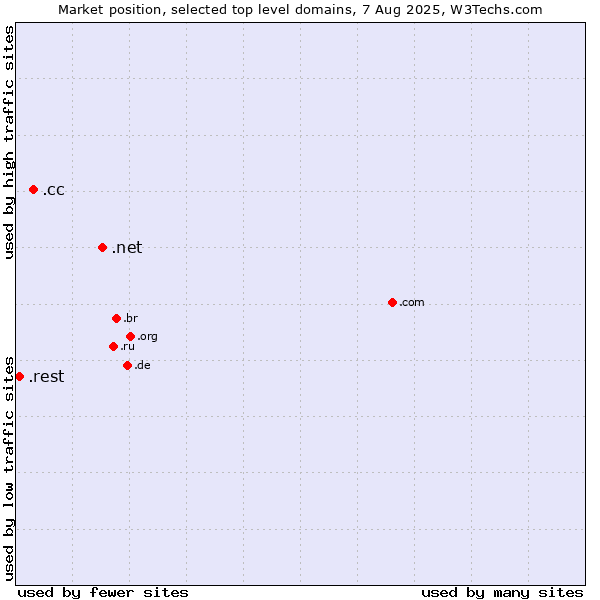 Market position of .net (Network providers) vs. .cc (Cocos (Keeling) Islands) vs. .rest (Restaurant industry)