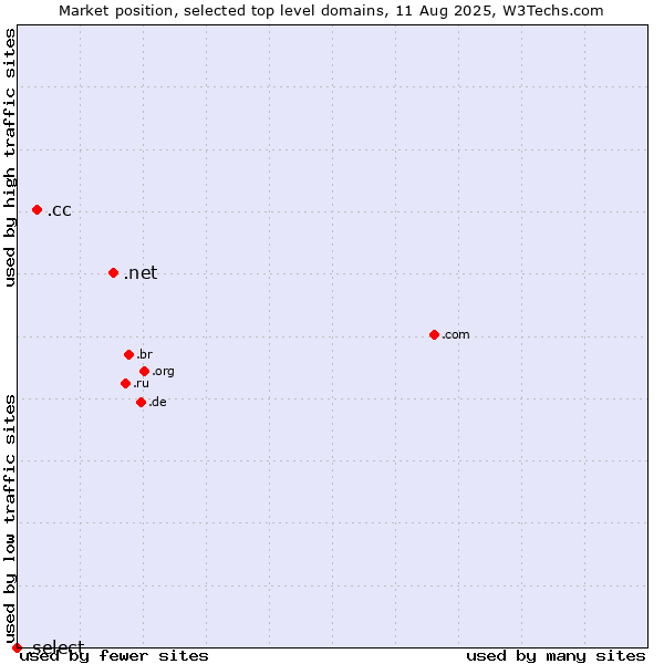 Market position of .net (Network providers) vs. .cc (Cocos (Keeling) Islands) vs. .select (Select brand)