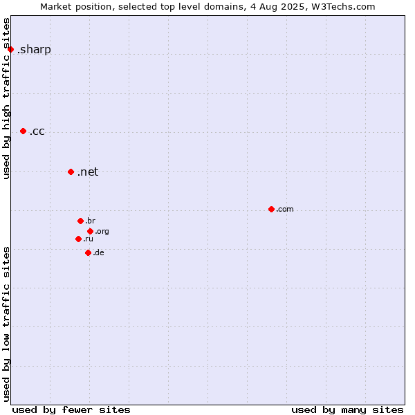 Market position of .net (Network providers) vs. .cc (Cocos (Keeling) Islands) vs. .sharp (Sharp brand)