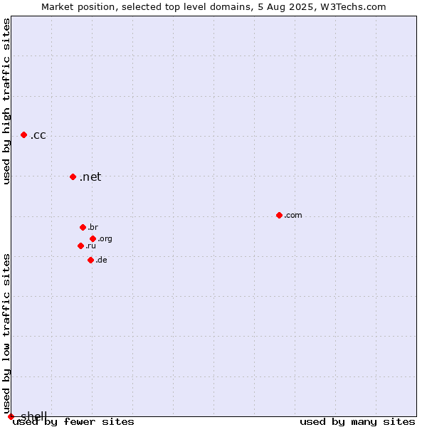 Market position of .net (Network providers) vs. .cc (Cocos (Keeling) Islands) vs. .shell (Shell brand)