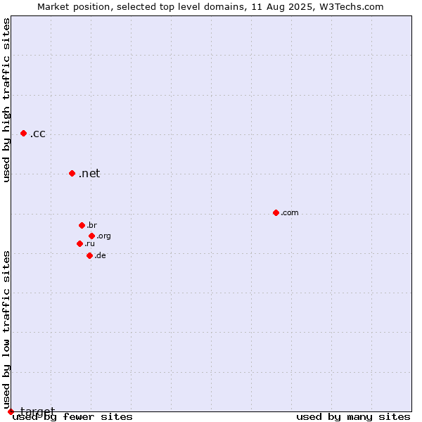 Market position of .net (Network providers) vs. .cc (Cocos (Keeling) Islands) vs. .target (Target brand)
