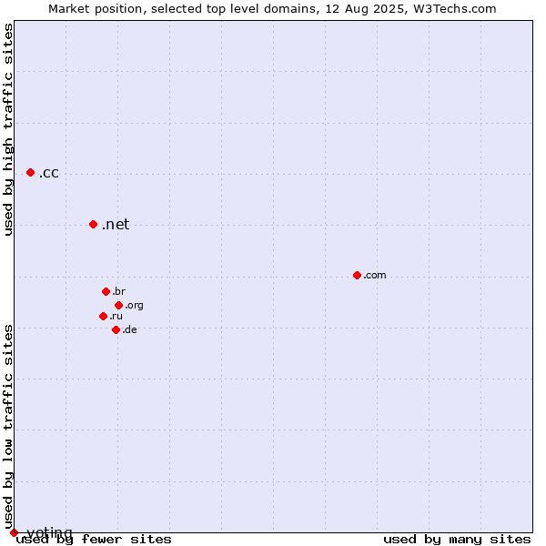 Market position of .net (Network providers) vs. .cc (Cocos (Keeling) Islands) vs. .voting (Voting)