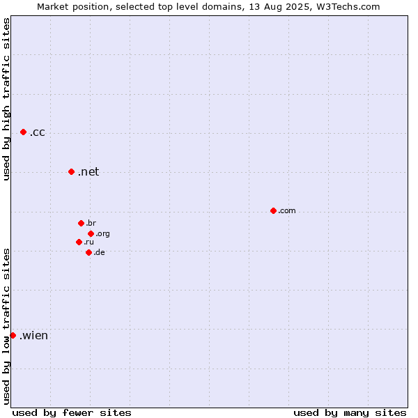 Market position of .net (Network providers) vs. .cc (Cocos (Keeling) Islands) vs. .wien (City of Vienna (Wien), Austria)