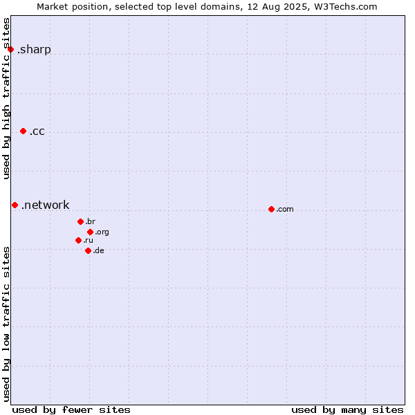 Market position of .cc (Cocos (Keeling) Islands) vs. .network (Network) vs. .sharp (Sharp brand)