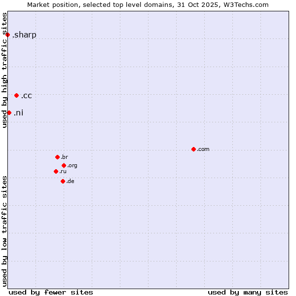 Market position of .cc (Cocos (Keeling) Islands) vs. .ni (Nicaragua) vs. .sharp (Sharp brand)