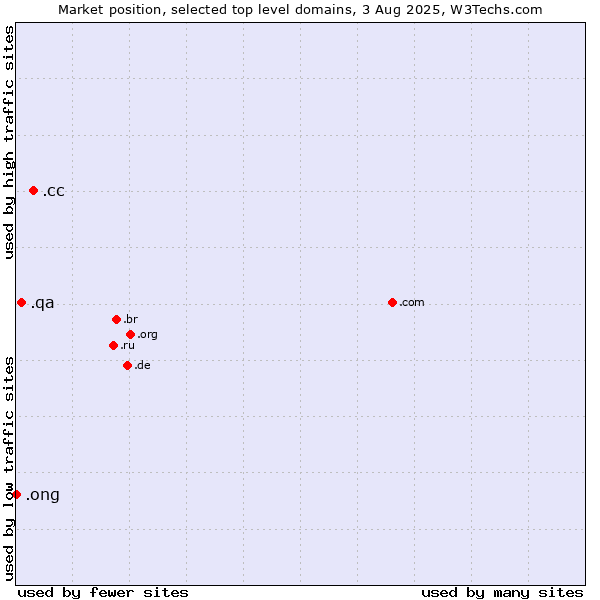 Market position of .cc (Cocos (Keeling) Islands) vs. .qa (Qatar) vs. .ong (Abbreviation for non-government organizations in several languages)