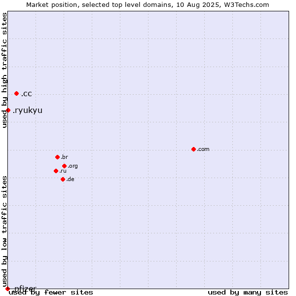 Market position of .cc (Cocos (Keeling) Islands) vs. .ryukyu (Ryukyu, region of Okinawa, Japan) vs. .pfizer (Pfizer brand)