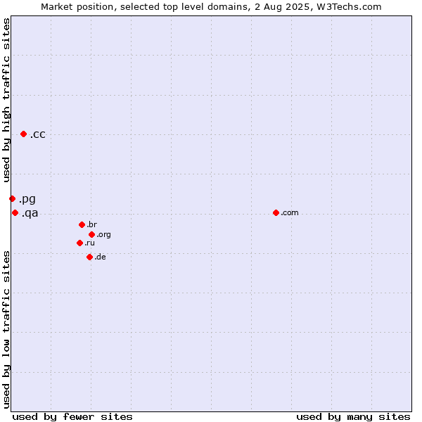Market position of .cc (Cocos (Keeling) Islands) vs. .qa (Qatar) vs. .pg (Papua New Guinea)