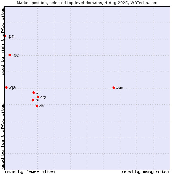 Market position of .cc (Cocos (Keeling) Islands) vs. .qa (Qatar) vs. .pn (Pitcairn)