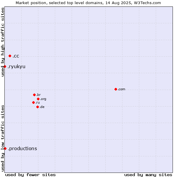 Market position of .cc (Cocos (Keeling) Islands) vs. .productions (Productions) vs. .ryukyu (Ryukyu, region of Okinawa, Japan)