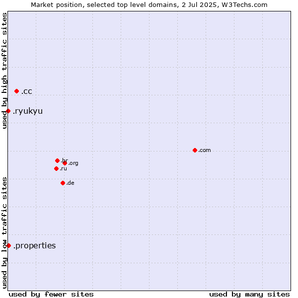 Market position of .cc (Cocos (Keeling) Islands) vs. .properties (Properties) vs. .ryukyu (Ryukyu, region of Okinawa, Japan)