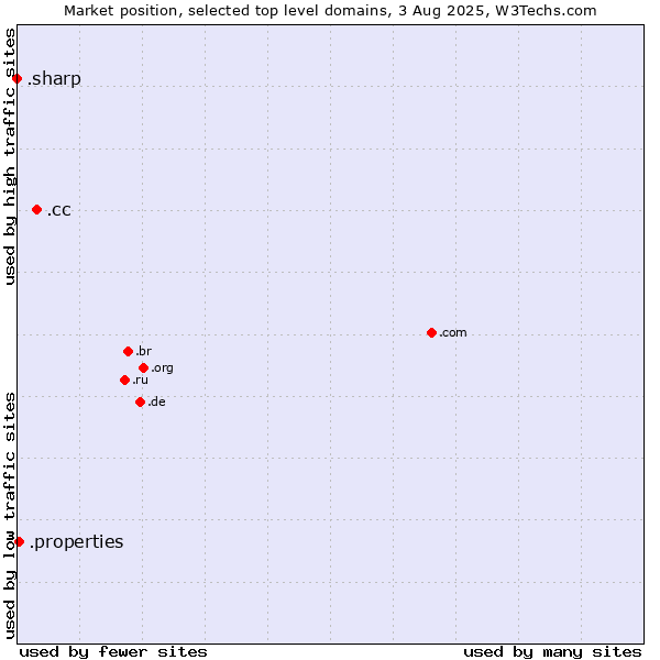 Market position of .cc (Cocos (Keeling) Islands) vs. .properties (Properties) vs. .sharp (Sharp brand)