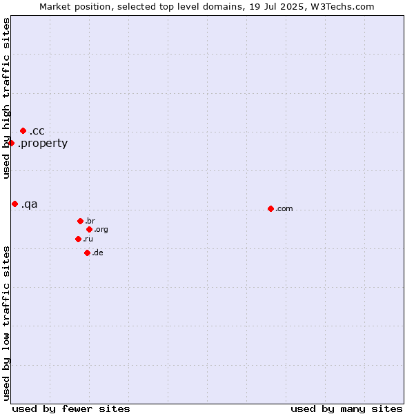 Market position of .cc (Cocos (Keeling) Islands) vs. .qa (Qatar) vs. .property (Property)