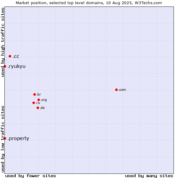 Market position of .cc (Cocos (Keeling) Islands) vs. .property (Property) vs. .ryukyu (Ryukyu, region of Okinawa, Japan)