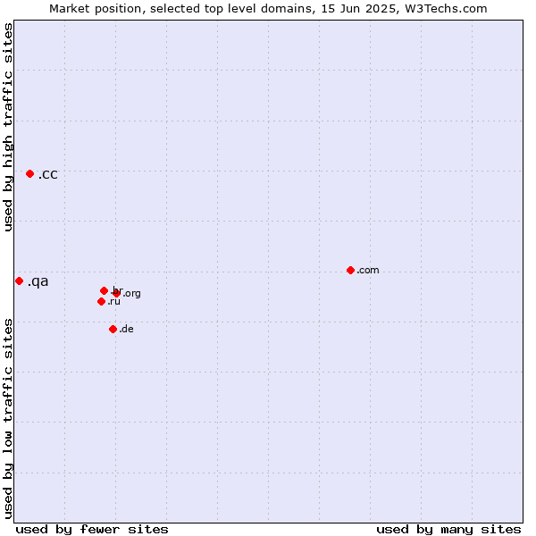Market position of .cc (Cocos (Keeling) Islands) vs. .qa (Qatar)
