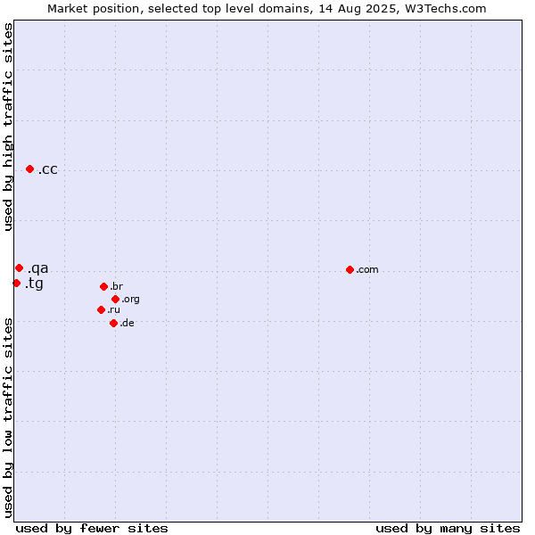Market position of .cc (Cocos (Keeling) Islands) vs. .qa (Qatar) vs. .tg (Togo)