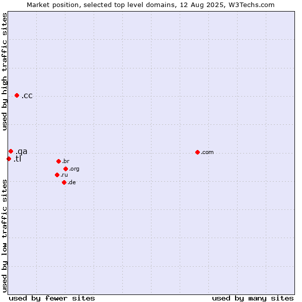 Market position of .cc (Cocos (Keeling) Islands) vs. .qa (Qatar) vs. .tl (Timor-Leste)