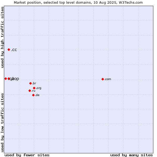 Market position of .cc (Cocos (Keeling) Islands) vs. .top (Top) vs. .qa (Qatar)