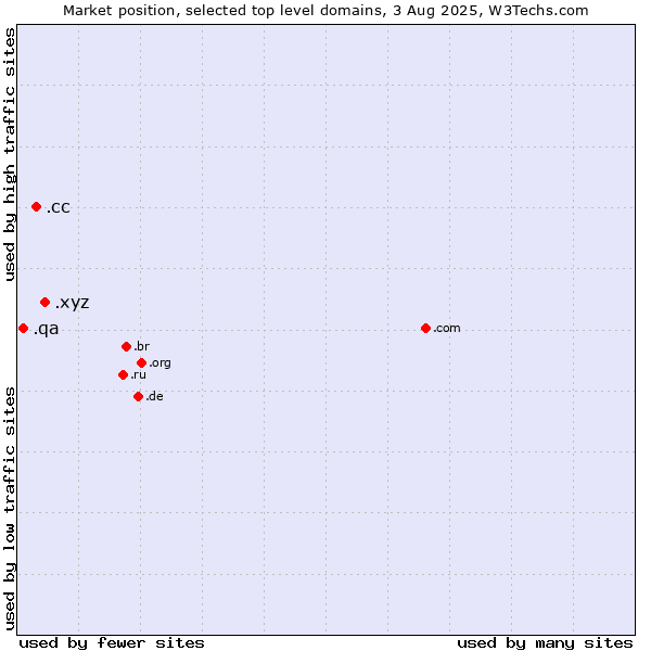 Market position of .xyz (XYZ) vs. .cc (Cocos (Keeling) Islands) vs. .qa (Qatar)