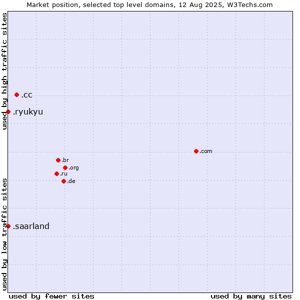 Market position of .cc (Cocos (Keeling) Islands) vs. .saarland (Region of Saarland, Germany) vs. .ryukyu (Ryukyu, region of Okinawa, Japan)