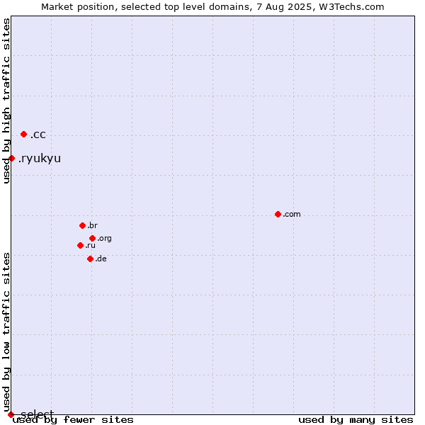 Market position of .cc (Cocos (Keeling) Islands) vs. .ryukyu (Ryukyu, region of Okinawa, Japan) vs. .select (Select brand)