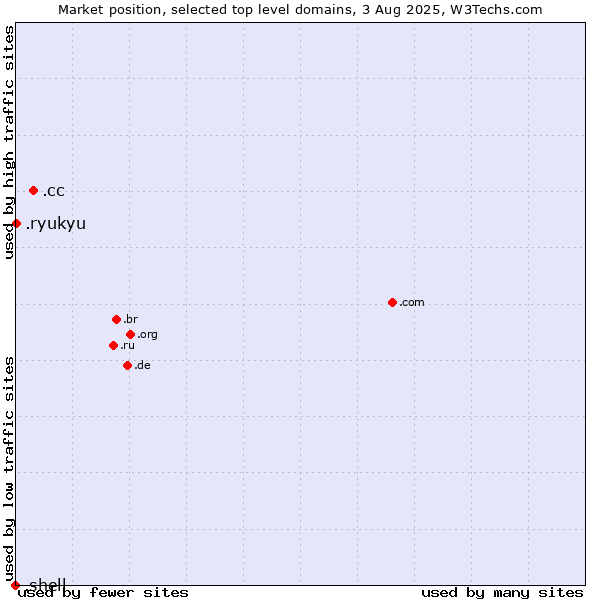 Market position of .cc (Cocos (Keeling) Islands) vs. .ryukyu (Ryukyu, region of Okinawa, Japan) vs. .shell (Shell brand)