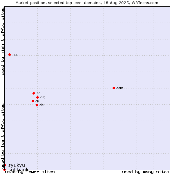 Market position of .cc (Cocos (Keeling) Islands) vs. .ryukyu (Ryukyu, region of Okinawa, Japan) vs. .softbank (Softbank brand)