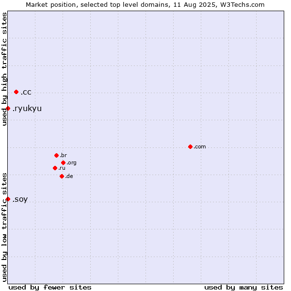 Market position of .cc (Cocos (Keeling) Islands) vs. .soy (Spanish for I am) vs. .ryukyu (Ryukyu, region of Okinawa, Japan)