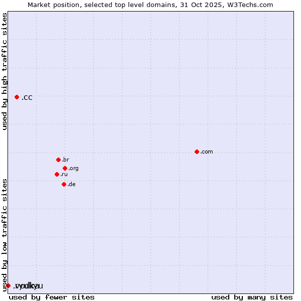 Market position of .cc (Cocos (Keeling) Islands) vs. .vodka (Vodka) vs. .ryukyu (Ryukyu, region of Okinawa, Japan)