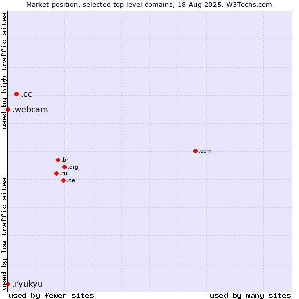 Market position of .cc (Cocos (Keeling) Islands) vs. .webcam (Webcam) vs. .ryukyu (Ryukyu, region of Okinawa, Japan)