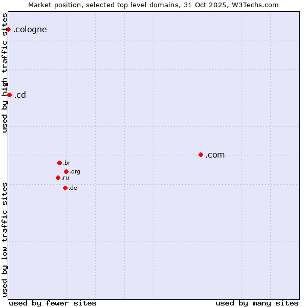 Market position of .com (Commercial entities) vs. .cd (Democratic Republic of the Congo) vs. .cologne (City of Cologne, Germany)
