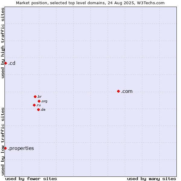 Market position of .com (Commercial entities) vs. .cd (Democratic Republic of the Congo) vs. .properties (Properties)