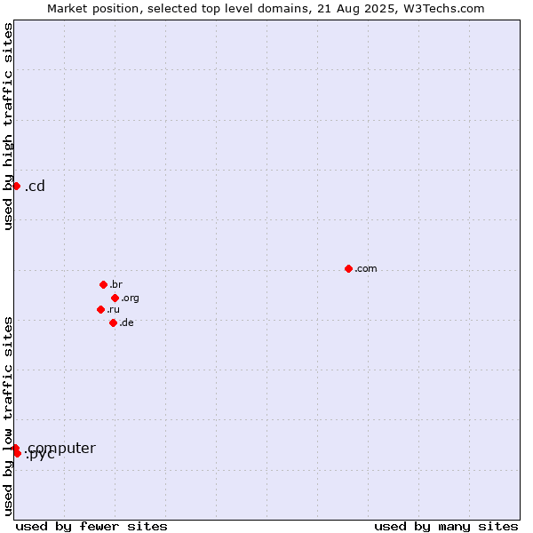 Market position of .рус (Russian speaking community) vs. .cd (Democratic Republic of the Congo) vs. .computer (Computer industry)