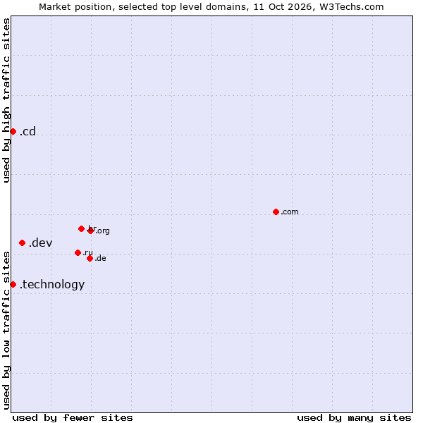 Market position of .dev (Dev, projects in development) vs. .cd (Democratic Republic of the Congo) vs. .technology (Technology)