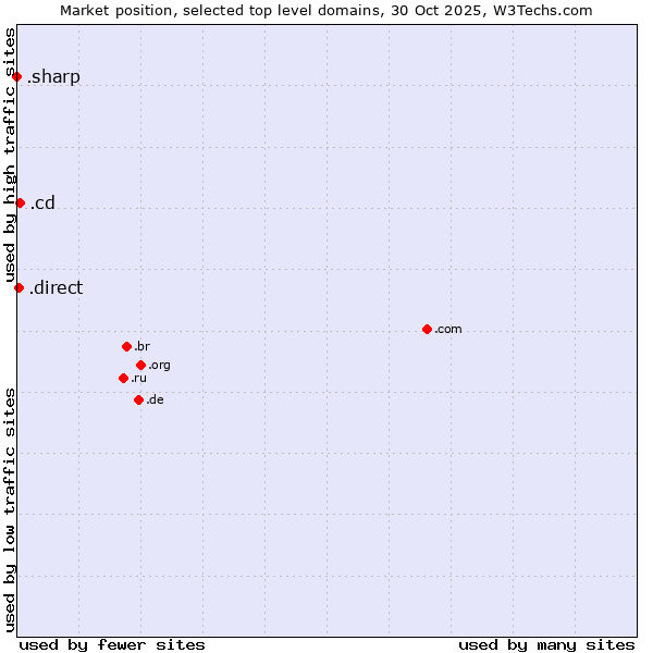 Market position of .cd (Democratic Republic of the Congo) vs. .direct (Direct) vs. .sharp (Sharp brand)