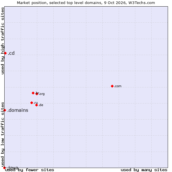 Market position of .cd (Democratic Republic of the Congo) vs. .domains (Internet domain business) vs. .java (Java programming language)