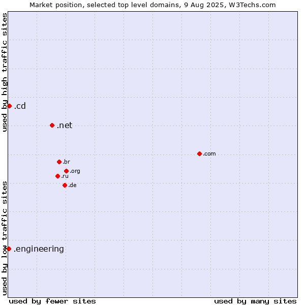 Market position of .net (Network providers) vs. .cd (Democratic Republic of the Congo) vs. .engineering (Engineering)
