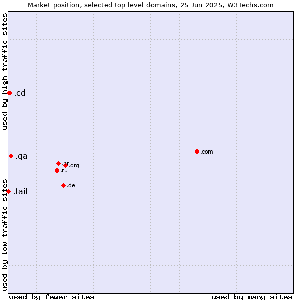 Market position of .qa (Qatar) vs. .cd (Democratic Republic of the Congo) vs. .fail (Fail)