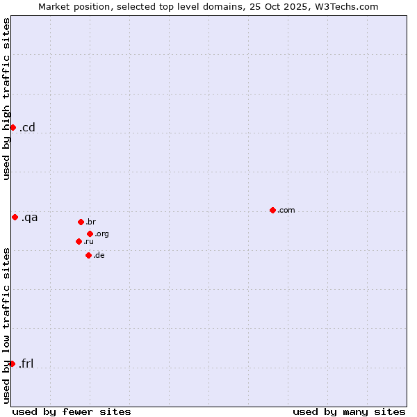 Market position of .qa (Qatar) vs. .cd (Democratic Republic of the Congo) vs. .frl (Frisian community)