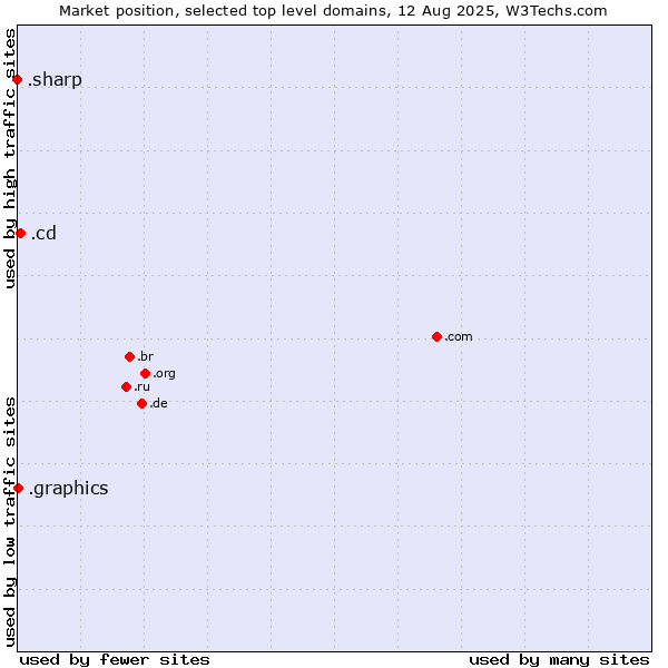 Market position of .cd (Democratic Republic of the Congo) vs. .graphics (Graphics) vs. .sharp (Sharp brand)